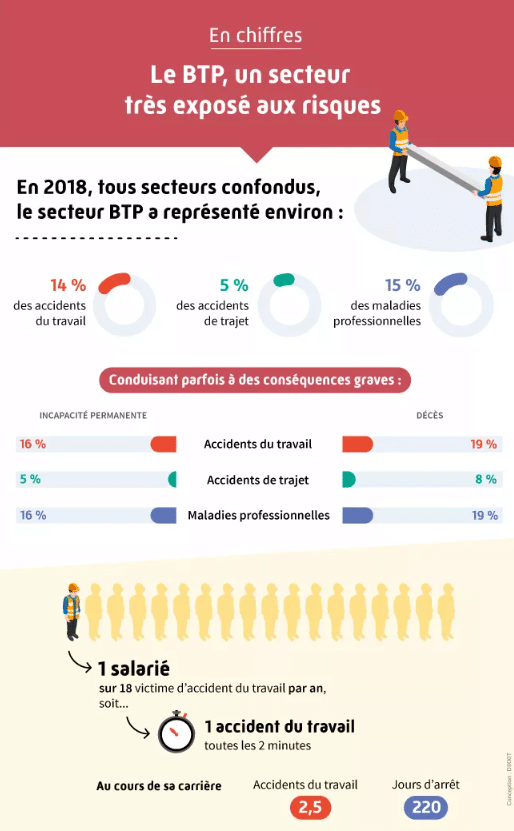 Accidents du travail et maladies professionnelles dans le BTP : chiffres clés (Source: Assurance maladie)