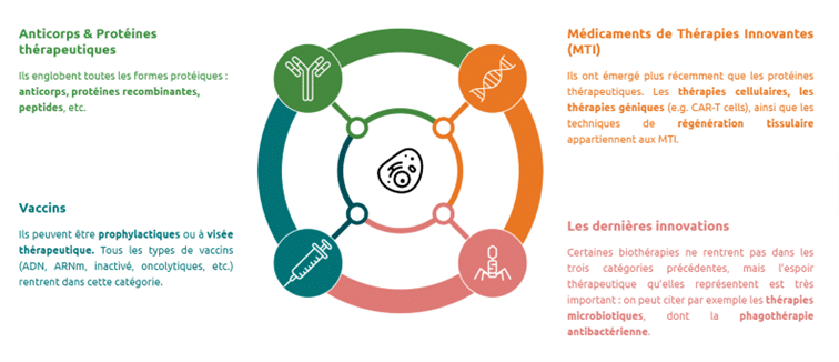 Classification Biomedicaments