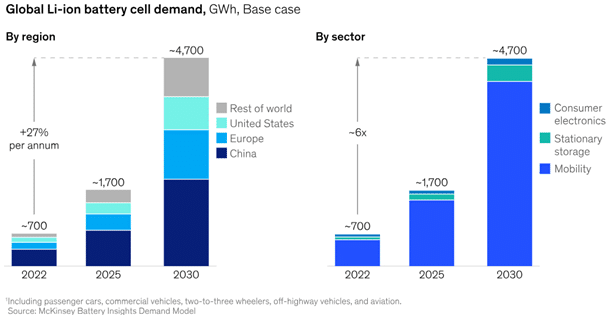 Consommation Global Des Batteries Li Ion - ABGi France