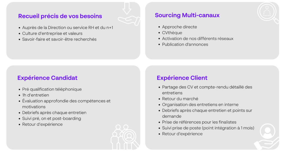 Notre méthodologie s’articule autour de trois grands principes au cœur de notre double engagement Client/Candidat : Réactivité, Empathie, Exigence - ABGi France