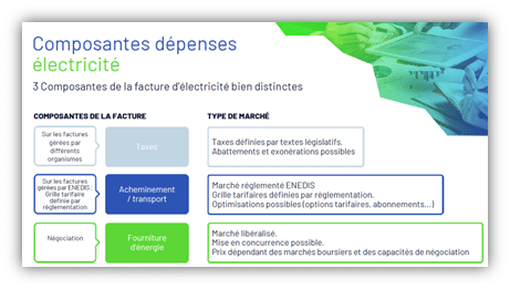 Définition Des Composantes Types De Facturation De Fourniture D'électricité - Achats en énergie - ABGi France