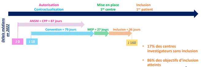 Figure 2 : Délais pour l’inclusion des premiers patients d’une étude clinique en France (source : Leem).