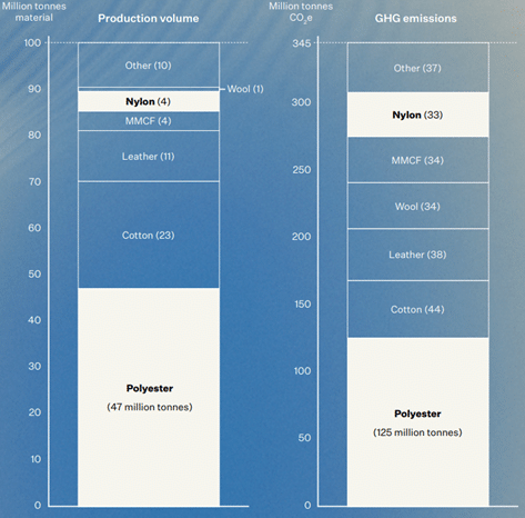 Figure 1 : Estimation des émissions de gaz à effet de serre en 2022 liées à la fabrication de fibres pour les secteurs de l’habillement (y compris les chaussures) et domestique - ABGi France