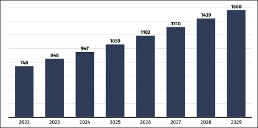 Evolution Du Marché Mondial De L'IoT En Milliards De Dollars (Statistica Market Insights) ABGi France