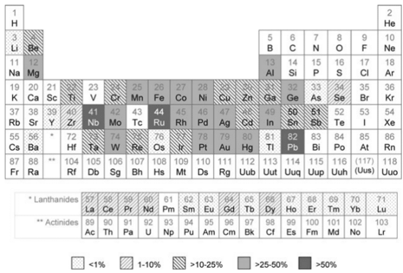 Tableau périodique du contenu recyclé (CR) moyen mondial pour 60 métaux, les métaux individuels étant classés dans l'une des cinq gammes. Les entrées non grisées indiquent qu'aucune donnée ou estimation n'est disponible ou que les éléments n'ont pas été pris en compte dans cette étude