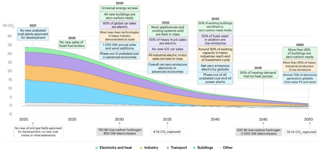la place que prendra l’hydrogène dans le mix énergétique à horizon 2030-2050