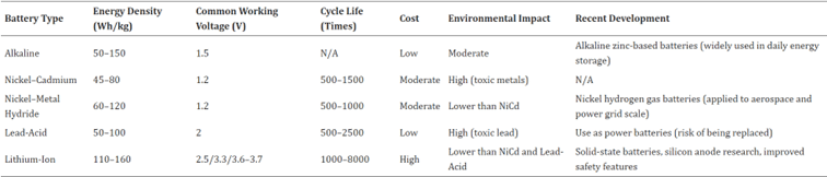 Characteristics and latest developments of common batteries - ABGi FRANCE