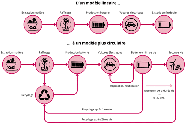 Cycle de vie linéaire versus circulaire des batteries - ABGi France