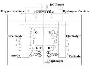 La Filière hydrogène, concept et technologies