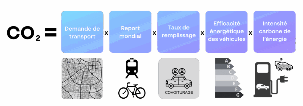 Leviers De Réduction Des GES