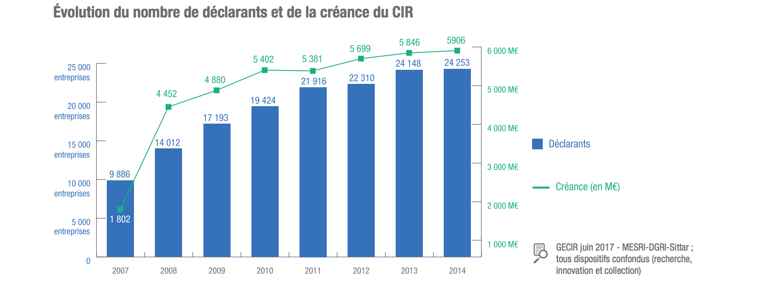 L’usage du CIR s’est stabilisé en 2014, constate le MESRI dans son étude annuelle