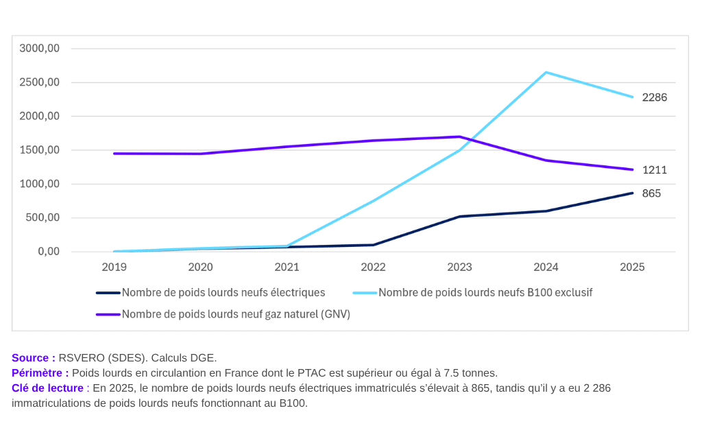 Nombre D’immatriculations Neuves De Poids Lourds Selon La Motorisation (2)