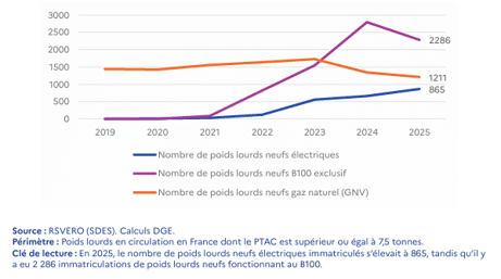 Nombre D’immatriculations Neuves De Poids Lourds Selon La Motorisation
