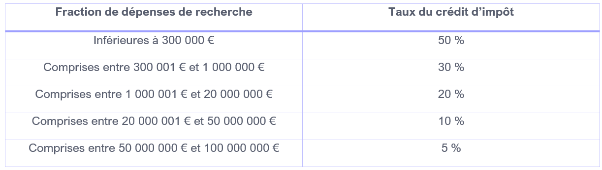 Nouveau Barème Du CIR PLF 2027 ABGi France