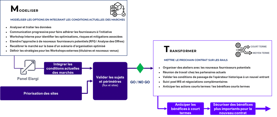 Optimisation plan transport - ABGi France