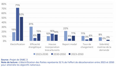 Poids Indicatif Differents Leviers Dans La Decarbonation Des Poids Lourds Abgi