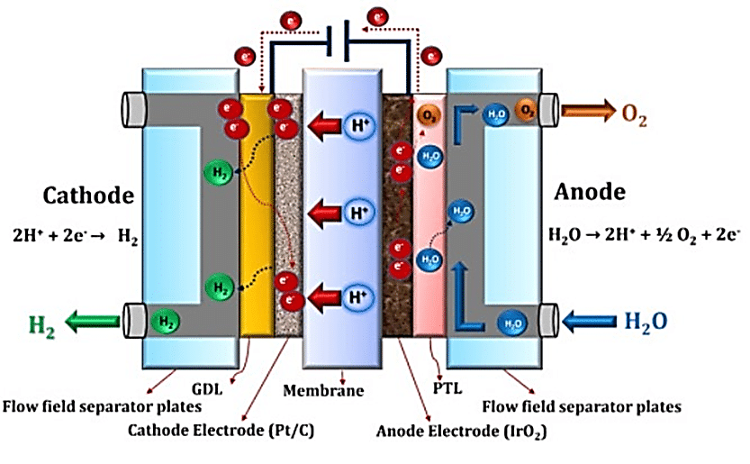 Principe de fonctionnement de l'électrolyse de l'eau PEM