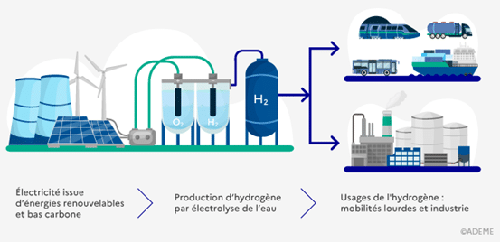 Figure 1 : Production d'hydrogène à partir d'électricité renouvelable et d'eau.