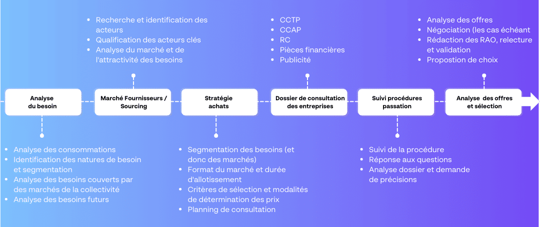 Assistance à maîtrise d’ouvrage pour vos marchés publics - ABGi