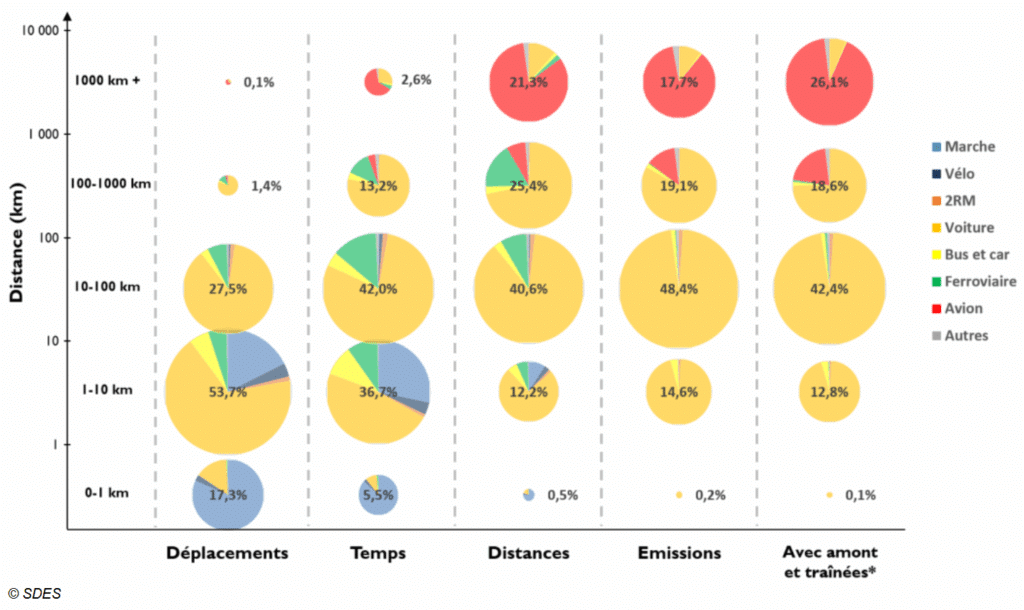 Répartition Des Caractéristiques De Mobilité Par Classe De Distance En %.