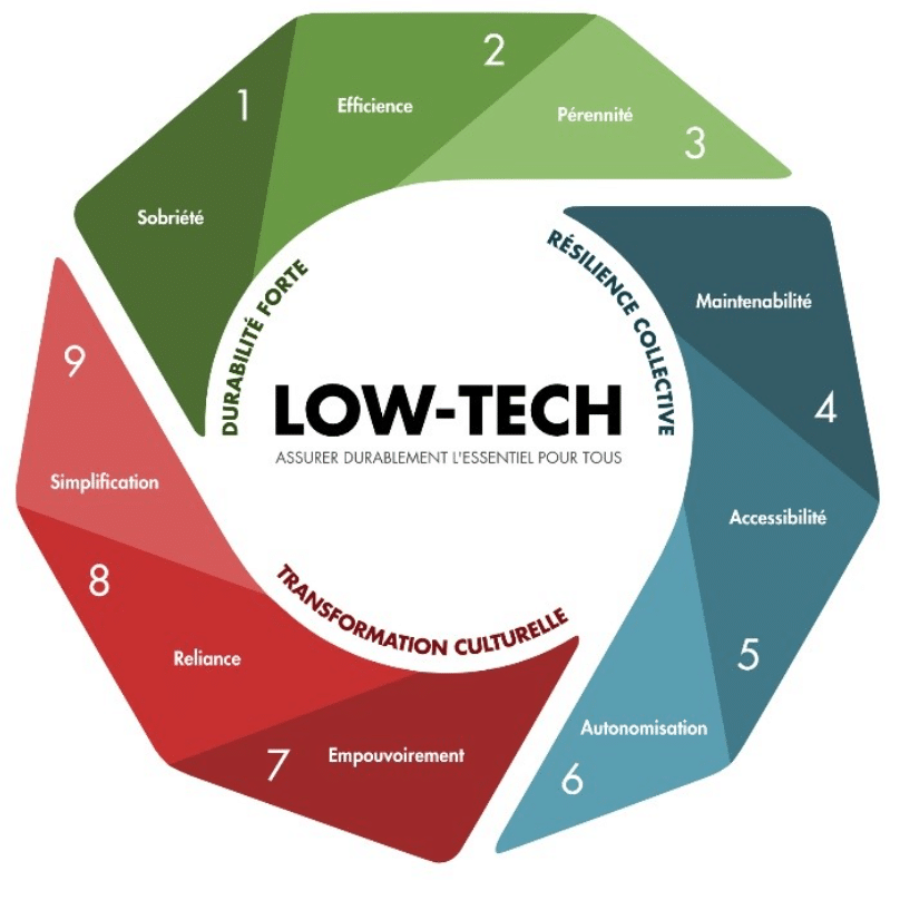 Figure 1 : Roue des low-tech.