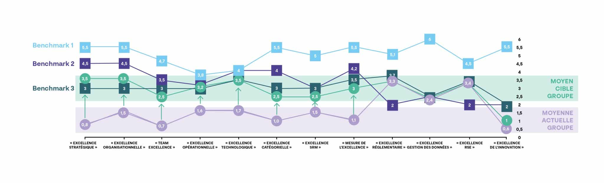 Evaluation de la maturité de la fonction Achat dans un contexte international Contexte Notre client est un acteur majeur en France et un leader mondial de son secteur. Il regroupe des structures de tailles variées, allant de l’ETI à la start-up et propose une offre diversifiée au grand public. Grâce à des acquisitions récentes, le groupe renforce sa capacité à accompagner l’évolution des usages sur son segment historique tout en diversifiant ses sources de revenus. Les opportunités offertes par la digitalisation et les nouveaux modèles économiques sont exploitées pour élargir les activités et assurer une croissance durable. Cette stratégie d’expansion et d’internationalisation pose de réels défis. La diversité des structures, cultures et ressources nécessite de nouveaux processus harmonisés et le renforcement de la structure achats pour répondre aux besoins variés des marchés tout en optimisant la performance globale. Pour relever ces défis, le client a lancé un diagnostic global de maturité de sa fonction Achats. L’objectif est de créer un modèle stratégique et adaptable, capable d’optimiser la gestion des achats à l’échelle du groupe. Pour mener à bien cette transformation, le client s’appuie sur notre expertise pour définir une stratégie achats alignée sur ses objectifs de diversification et de croissance. - ABGi France Operations & Performance