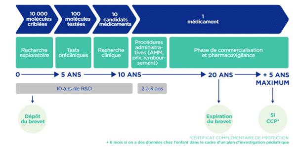 Genèse d’un médicament - ABGi France (source Leem) - développement de nouveaux médicaments