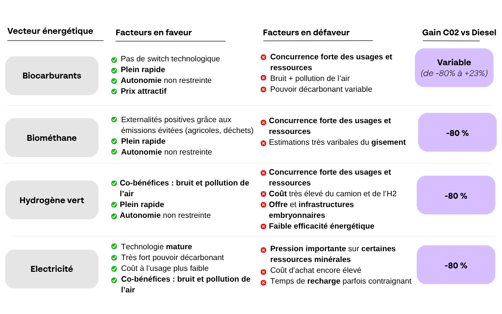 Synthèse Des Avantages Et Inconvénients Des Motorisations Alternatives Au Diesel