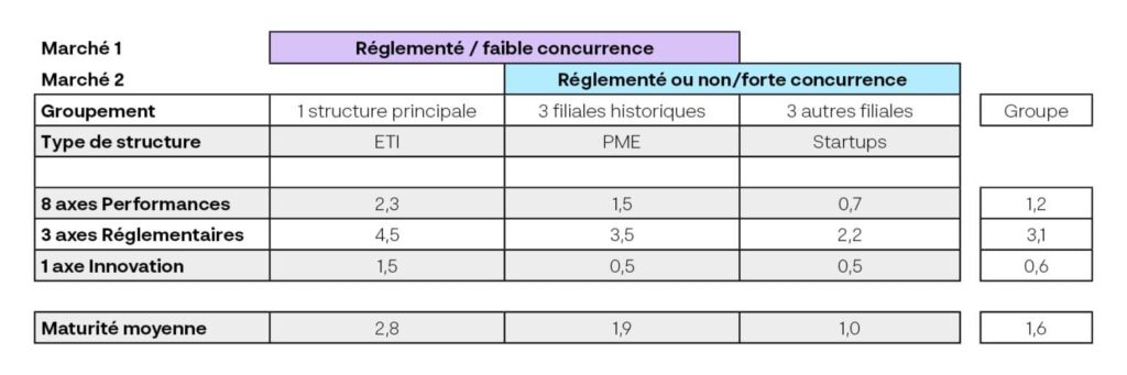 Evaluation de la maturité de la fonction Achat dans un contexte international Contexte Notre client est un acteur majeur en France et un leader mondial de son secteur. Il regroupe des structures de tailles variées, allant de l’ETI à la start-up et propose une offre diversifiée au grand public. Grâce à des acquisitions récentes, le groupe renforce sa capacité à accompagner l’évolution des usages sur son segment historique tout en diversifiant ses sources de revenus. Les opportunités offertes par la digitalisation et les nouveaux modèles économiques sont exploitées pour élargir les activités et assurer une croissance durable. Cette stratégie d’expansion et d’internationalisation pose de réels défis. La diversité des structures, cultures et ressources nécessite de nouveaux processus harmonisés et le renforcement de la structure achats pour répondre aux besoins variés des marchés tout en optimisant la performance globale. Pour relever ces défis, le client a lancé un diagnostic global de maturité de sa fonction Achats. L’objectif est de créer un modèle stratégique et adaptable, capable d’optimiser la gestion des achats à l’échelle du groupe. Pour mener à bien cette transformation, le client s’appuie sur notre expertise pour définir une stratégie achats alignée sur ses objectifs de diversification et de croissance. - ABGi France Operations & Performance